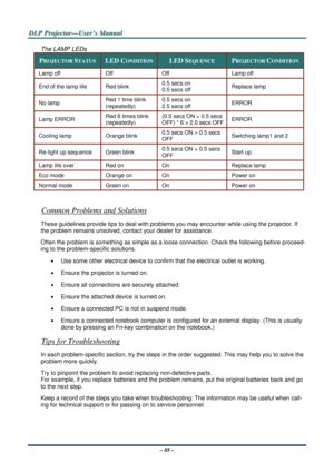 Page 95D
D
D L
L
L P
P
P  
 
  P
P
P r
r
r o
o
o j
j
j e
e
e c
c
c t
t
t o
o
o r
r
r —
—
— U
U
U s
s
s e
e
e r
r
r ’
’
’ s
s
s  
 
  M
M
M a
a
a n
n
n u
u
u a
a
a l
l
l  
 
 
– 88 – 
The LAMP LEDs 
PROJECTOR STATUS LED CONDITION LED SEQUENCE PROJECTOR CONDITION 
Lamp off  Off Off  Lamp off 
End of the lamp life  Red blink  0.5 secs on 
0.5 secs off Replace lamp 
No lamp 
Red 1 time blink 
(repeatedly) 0.5 secs on 
2.5 secs off 
ERROR 
Lamp ERROR 
Red 6 times blink 
(repeatedly) (0.5 secs ON > 0.5 secs 
OFF) * 6...
