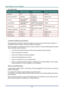 Page 95D
D
D L
L
L P
P
P  
 
  P
P
P r
r
r o
o
o j
j
j e
e
e c
c
c t
t
t o
o
o r
r
r —
—
— U
U
U s
s
s e
e
e r
r
r ’
’
’ s
s
s  
 
  M
M
M a
a
a n
n
n u
u
u a
a
a l
l
l  
 
 
– 88 – 
The LAMP LEDs 
PROJECTOR STATUS LED CONDITION LED SEQUENCE PROJECTOR CONDITION 
Lamp off  Off Off  Lamp off 
End of the lamp life  Red blink  0.5 secs on 
0.5 secs off Replace lamp 
No lamp 
Red 1 time blink 
(repeatedly) 0.5 secs on 
2.5 secs off 
ERROR 
Lamp ERROR 
Red 6 times blink 
(repeatedly) (0.5 secs ON > 0.5 secs 
OFF) * 6...