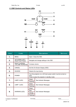 Page 12Delta Elec. Inc.  Vivitek  rev.00 
 
Company Confidential                    VIVITEK_______________________             Delta____________   
12 
2008/07/28 
 
ITEM 
 
LABEL 
 
DESCRIPTION 
 
SEE PAGE: 
 
1. 
 
MENU 
 
Open / Close the OSD   
2. UP/ DOWN/ LEFT/ 
 
Navigate and change settings in the OSD   
3. RIGHT CURSOR/ 
 
Increase volume   
4. 
 
CANCEL 
 
Exit the On-Screen Display (OSD)   
5. 
 
SOURCE 
 
Detects the input device  
 
6. 
 
POWER Turn the projector on or off (main power switch must...