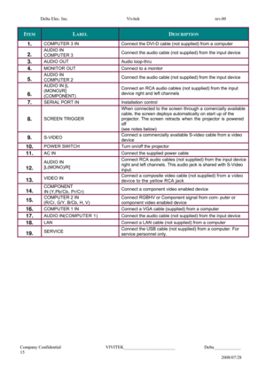 Page 15Delta Elec. Inc.  Vivitek  rev.00 
 
Company Confidential                    VIVITEK_______________________             Delta____________   
15 
2008/07/28 
 
 
 
 
 
 
 
 
 
 
 
 
 
 
 
 
 
 
 
 
 
ITEM LABEL DESCRIPTION 
1. COMPUTER 3 IN Connect the DVI-D cable (not supplied) from a computer 
 
2. AUDIO IN 
COMPUTER 3 Connect the audio cable (not supplied) from the input device 
3. AUDIO OUT Audio loop-thru 
4. MONITOR OUT Connect to a monitor 
 
5. AUDIO IN 
COMPUTER 2 Connect the audio cable (not...