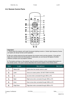 Page 16Delta Elec. Inc.  Vivitek  rev.00 
 
Company Confidential                    VIVITEK_______________________             Delta____________   
16 
2008/07/28 
 
2-8. Remote Control Parts 
 
 
 
 
 
 
 
 
 
 
 
 
 
 
 
 
 
 
 
 
 
 
 
 
 
 
 
 
 
 
 
 
 
Important: 
1. Avoid using the projector with bright fluorescent lighting turned on. Certain high-frequency fluores- 
cent lights can disrupt remote control operation. 
 
2. Be sure nothing obstructs the path between the remote control and the projector. If...