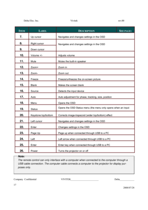 Page 17Delta Elec. Inc.  Vivitek  rev.00 
Company Confidential                    VIVITEK_______________________             Delta____________
  
17 
2008/07/28    
ITEM 
 
LABEL 
 
DESCRIPTION 
 
SEE PAGE:  
7. 
 
Up cursor 
 
Navigates and changes settings in the OSD 
 
8. 
 
Right cursor  
9. 
 
Down cursor  
Navigates and changes settings in the OSD  
10. 
 
Volume +/- 
 
Adjusts volume  
11. 
 
Mute 
 
Mutes the built-in speaker  
12. 
 
Zoom+ 
 
Zoom in  
13. 
 
Zoom- 
 
Zoom out  
14. 
 
Freeze...