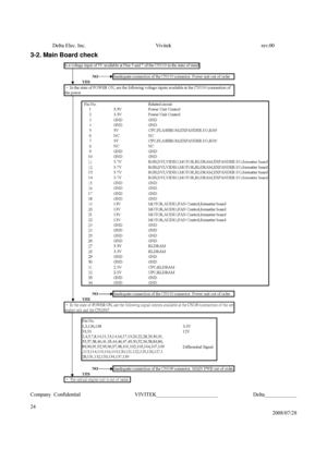 Page 24Delta Elec. Inc.  Vivitek  rev.00 
Company Confidential                    VIVITEK_______________________             Delta____________
  
24 
2008/07/28 
3-2. Main Board check 
  