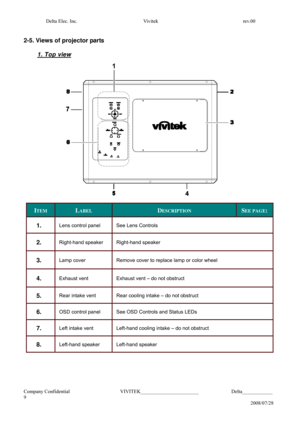Page 9Delta Elec. Inc.  Vivitek  rev.00 
 
Company Confidential                    VIVITEK_______________________             Delta____________   
9 
2008/07/28 
 
 
2-5. Views of projector parts 
 
1. Top view   
 
 
 
 
 
 
 
 
 
 
 
 
 
 
 
 
 
 
 
 
 
 
 
 
 
 
 
 
ITEM 
 
LABEL 
 
DESCRIPTION 
 
SEE PAGE: 
 
1.  
Lens control panel  
See Lens Controls  
 
2. 
 
Right-hand speaker 
 
Right-hand speaker 
 
3. 
 
Lamp cover 
 
Remove cover to replace lamp or color wheel 
 
 
4. 
 
Exhaust vent 
 
Exhaust...