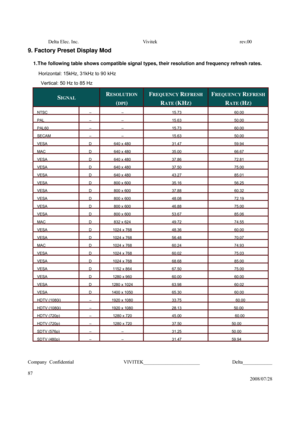 Page 87Delta Elec. Inc.  Vivitek  rev.00 
Company Confidential                    VIVITEK_______________________             Delta____________
  
87 
2008/07/28 
9. Factory Preset Display Mod  
1.The following table shows compatible signal types, their resolution and frequency refresh rates. 
Horizontal: 15kHz, 31kHz to 90 kHz 
Vertical: 50 Hz to 85 Hz 
 
SIGNAL RESOLUTION 
(DPI) 
FREQUENCY REFRESH 
RATE (KHZ) 
FREQUENCY REFRESH
RATE (HZ) 
NTSC –– 15.7360.00 
PAL –– 15.6350.00 
PAL60 –– 15.7360.00 
SECAM ––...