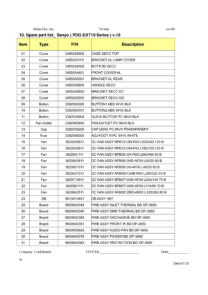 Page 91Delta Elec. Inc.  Vivitek  rev.00 
Company Confidential                    VIVITEK_______________________             Delta____________
  
91 
2008/07/28 
10. Spare part list_ Sanyo ( PDG-DXT10 Series ) v.10 
Item Ty p e  P/N Description 
01 Cover  3455355500 CASE SECC TOP 
02 Cover  3455354701 BRACKET AL LAMP COVER 
03 Cover  3455354500 BOTTOM SECC 
04 Cover  3455354401 FRONT COVER AL 
05 Cover  3455355001 BRACKET AL REAR 
06 Cover  3455355800 HANDLE SECC 
07 Cover  3455354800 BRACKET SECC IO1 
08 Cover...