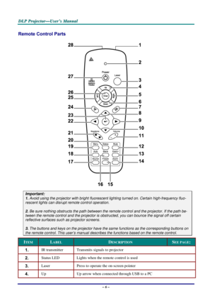 Page 12D
D
D L
L
L P
P
P  
 
  P
P
P r
r
r o
o
o j
j
j e
e
e c
c
c t
t
t o
o
o r
r
r —
—
— U
U
U s
s
s e
e
e r
r
r ’
’
’ s
s
s  
 
  M
M
M a
a
a n
n
n u
u
u a
a
a l
l
l  
 
 
Remote Control Parts 
 
Important: 
1.  Avoid using the projector with bright fluoresc ent lighting turned on. Certain high-frequency fluo-
rescent lights can disrupt remote control operation. 
 
2. Be sure nothing obstructs the path between the re mote control and the projector. If the path be-
tween the remote control and the projector...