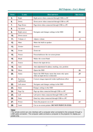 Page 13D
D
D L
L
L P
P
P  
 
  P
P
P r
r
r o
o
o j
j
j e
e
e c
c
c t
t
t o
o
o r
r
r  
 
  –
–
–  
 
  U
U
U s
s
s e
e
e r
r
r ’
’
’ s
s
s  
 
  M
M
M a
a
a n
n
n u
u
u a
a
a l
l
l  
 
 
–  7 –  
ITEM LABEL DESCRIPTION SEE PAGE: 
5.  Right  Right arrow when connected through USB to a PC 
6.  Down  Down arrow when conn ected through USB to a PC 
7.  Page Down Page down when connected through USB to a PC 
8.  Up cursor  
9.  Right cursor  
10.  Down cursor Navigates and changes settings in the OSD
  16 
11....