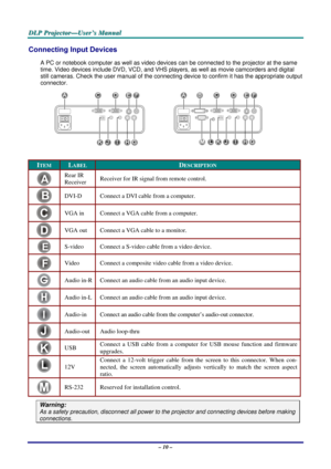 Page 16D
D
D L
L
L P
P
P  
 
  P
P
P r
r
r o
o
o j
j
j e
e
e c
c
c t
t
t o
o
o r
r
r —
—
— U
U
U s
s
s e
e
e r
r
r ’
’
’ s
s
s  
 
  M
M
M a
a
a n
n
n u
u
u a
a
a l
l
l  
 
 
Connecting Input Devices 
A PC or notebook computer as well as video devices  can be connected to the projector at the same 
time. Video devices include DVD, VCD, and VHS play ers, as well as movie camcorders and digital 
still cameras. Check the user manual of the connec ting device to confirm it has the appropriate output 
connector....