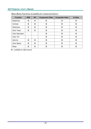 Page 26D
D
D L
L
L P
P
P  
 
  P
P
P r
r
r o
o
o j
j
j e
e
e c
c
c t
t
t o
o
o r
r
r —
—
— U
U
U s
s
s e
e
e r
r
r ’
’
’ s
s
s  
 
  M
M
M a
a
a n
n
n u
u
u a
a
a l
l
l  
 
 
– 20 –  
Main Menu Functions Available for Connected Source 
Function RGB DVI Component Video Composite Video S-video 
Brightness  O O  O O O 
Contrast  O O  O O O 
Sharpness  O O  O O O 
Color Temp  O O  O O O 
Color Saturation     O O O 
Color Tint     O O O 
Gamma  O O  O O O 
Color Space  O O  O O O 
Reset  O O  O O O 
O = available to...