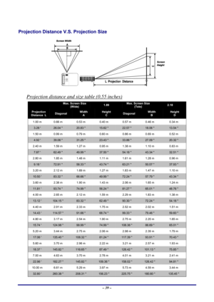 Page 45 – 39 – 
Projection Distance V.S. Projection Size 
 
Projection distance and size table (0.55 inches) 
 Max. Screen Size (Wide) 1.89 Max. Screen Size (Tele) 2.18 
Projection Distance  L Diagonal Width A Height C Diagonal Width B Height D 
1.00 m  0.66 m  0.53 m 0.40 m  0.57 m 0.46 m  0.34 m 
3.28 ' 26.04 '' 20.83 '' 15.62 '' 22.57 '' 18.06 '' 13.54 '' 
1.50 m 0.99 m  0.79 m 0.60 m  0.86 m 0.69 m  0.52 m 
4.92 ' 39.06 '' 31.25 ''...