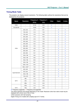 Page 47D
D
D L
L
L P
P
P  
 
  P
P
P r
r
r o
o
o j
j
j e
e
e c
c
c t
t
t o
o
o r
r
r  
 
  –
–
–  
 
  U
U
U s
s
s e
e
e r
r
r ’
’
’ s
s
s  
 
  M
M
M a
a
a n
n
n u
u
u a
a
a l
l
l  
 
 
–  41  – 
Timing Mode Table 
The projector can display several resolutions. The  following table outlines the resolutions that can be 
displayed by the projector. 
Signal Resolution Frequency H.
(KHz) 
Frequency V.
(Hz) Video Digital Analog 
NTSC  － 15.734  60.0 Ο  － － 
PAL/SECAM  － 15.625  50.0 Ο  － － 
640 x 350  37.9 85.1 － Ο...