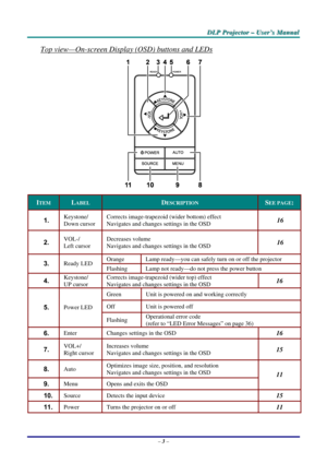 Page 9D
D
D L
L
L P
P
P  
 
  P
P
P r
r
r o
o
o j
j
j e
e
e c
c
c t
t
t o
o
o r
r
r  
 
  –
–
–  
 
  U
U
U s
s
s e
e
e r
r
r ’
’
’ s
s
s  
 
  M
M
M a
a
a n
n
n u
u
u a
a
a l
l
l  
 
 
Top view—On-screen Display (OSD) buttons and LEDs 
 
ITEM LABEL DESCRIPTION SEE PAGE: 
1.  Keystone/ 
Down cursor  Corrects image-trapezoid (wider bottom) effect  
Navigates and changes settings in the OSD 16 
2.  VOL-/ 
Left cursor Decreases volume 
Navigates and changes settings in the OSD 16 
Orange 
Lamp ready—you can...