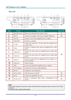 Page 10D
D
D L
L
L P
P
P  
 
  P
P
P r
r
r o
o
o j
j
j e
e
e c
c
c t
t
t o
o
o r
r
r —
—
— U
U
U s
s
s e
e
e r
r
r ’
’
’ s
s
s  
 
  M
M
M a
a
a n
n
n u
u
u a
a
a l
l
l  
 
 
Rear view 
123456
789101113121514
16
13456
78910111514
16 
ITEM LABEL DESCRIPTION SEE PAGE:
1.  Rear IR receiver  Receiver for IR signal from remote control 8 
2.  DVI-D Connect the computer cable from a computer (Optional) 10 
3.  VGA IN  Connect a VGA cable (supplied) from a computer 
4.  VGA OUT Connect to a monitor 
5.  S-video Connect...