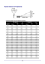 Page 45 – 39 – 
Projection Distance V.S. Projection Size 
 
Projection distance and size table (0.55 inches) 
 Max. Screen Size (Wide) 1.89 Max. Screen Size (Tele) 2.18 
Projection Distance  L Diagonal Width A Height C Diagonal Width B Height D 
1.00 m  0.66 m  0.53 m 0.40 m  0.57 m 0.46 m  0.34 m 
3.28 ' 26.04 '' 20.83 '' 15.62 '' 22.57 '' 18.06 '' 13.54 '' 
1.50 m 0.99 m  0.79 m 0.60 m  0.86 m 0.69 m  0.52 m 
4.92 ' 39.06 '' 31.25 ''...