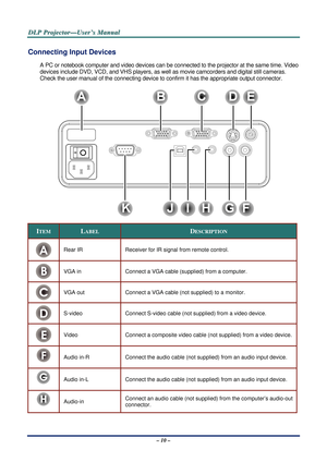 Page 16D
D
D L
L
L P
P
P  
 
  P
P
P r
r
r o
o
o j
j
j e
e
e c
c
c t
t
t o
o
o r
r
r —
—
— U
U
U s
s
s e
e
e r
r
r ’
’
’ s
s
s  
 
  M
M
M a
a
a n
n
n u
u
u a
a
a l
l
l  
 
 
Connecting Input Devices 
A PC or notebook computer and video devices can be connected  to the projector at the same time. Video 
devices include DVD, VCD, and VHS  players, as well as movie camcorders and digital still cameras. 
Check the user manual of the connecting device to confirm it has  the appropriate output connector.  
 
ITEM...