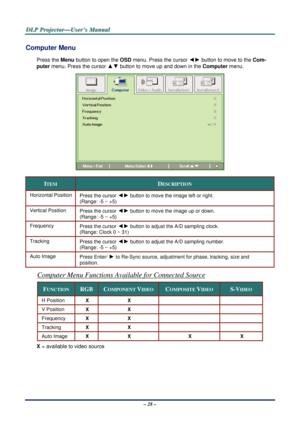 Page 34D
D
D L
L
L P
P
P  
 
  P
P
P r
r
r o
o
o j
j
j e
e
e c
c
c t
t
t o
o
o r
r
r —
—
— U
U
U s
s
s e
e
e r
r
r ’
’
’ s
s
s  
 
  M
M
M a
a
a n
n
n u
u
u a
a
a l
l
l  
 
 
Computer Menu  
Press the Menu button to open the  OSD menu. Press the cursor ◄► button to move to the  Com-
puter  menu. Press the cursor 
▲▼ button to move up and down in the  Computer menu.  
 
ITEM DESCRIPTION 
Horizontal Position 
Press the cursor ◄► button to move the image left or right.  
(Range: -5 ~ +5) 
Vertical Position  Press...