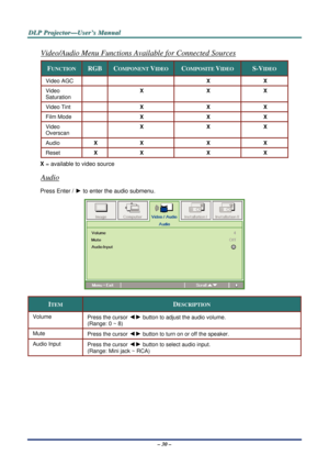 Page 36D
D
D L
L
L P
P
P  
 
  P
P
P r
r
r o
o
o j
j
j e
e
e c
c
c t
t
t o
o
o r
r
r —
—
— U
U
U s
s
s e
e
e r
r
r ’
’
’ s
s
s  
 
  M
M
M a
a
a n
n
n u
u
u a
a
a l
l
l  
 
 
Video/Audio Menu Functions Available for Connected Sources 
FUNCTION RGB COMPONENT VIDEO COMPOSITE VIDEO S-VIDEO 
Video AGC     X X 
Video  
Saturation  X 
X X 
Video Tint 
 X  X X 
Film Mode 
 X  X X 
Video  
Overscan  X 
X X 
Audio 
X X  X X 
Reset 
X X  X X 
X = available to video source 
Audio 
Press Enter / ► to enter the audio...
