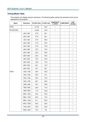 Page 54D
D
D L
L
L P
P
P  
 
  P
P
P r
r
r o
o
o j
j
j e
e
e c
c
c t
t
t o
o
o r
r
r —
—
— U
U
U s
s
s e
e
e r
r
r ’
’
’ s
s
s  
 
  M
M
M a
a
a n
n
n u
u
u a
a
a l
l
l  
 
 
– 48 – 
Timing Mode Table 
The projector can display several resolutions. The  following table outlines the resolutions that can be 
displayed by the projector. 
Signal  Resolution H-SYNC (KHz ) V-SYNC (Hz)COMPOSITE
S_VIDEO  COMPONENT  RGB 
(Analog) 
NTSC  － 
15.734 60.0  ○ 
－ － 
PAL/SECAM 
－ 
15.625 50.0  ○ 
－ － 
640 x 350  37.9 85.1  －...