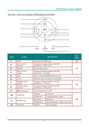 Page 11 
 
  DLP Projector—User’s Manual 
Top view—On-screen Display (OSD) buttons and LEDs 
1
2
3
4
5 9 6
7
8
1
0
11
12 
ITEM LABEL DESCRIPTION SEE 
PAGE: 
1.  MENU 
Opens and exits OSD menus 16 
2.  ▲ (Up cursor) /  
Keystone+  Navigates and changes settings in the OSD 
Quick Menu – For Keystone 
3.  SOURCE 
Enter the Source menu 
4.  ◄ (Left cursor) /  
Volume-  Navigates and changes settings in the OSD 
Quick Menu – For Volume 
16 
5.  Enter 
Enter or confirm highlighted OSD menu item 
6.  AUTO Optimizes...