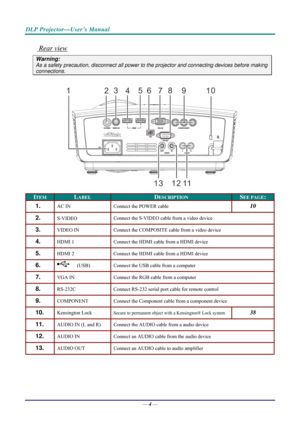 Page 12DLP Projector—User’s Manual 
 Rear view 
Warning: 
As a safety precaution, disconnect all power to the projector and connecting devices before making 
connections. 
 
12369
12
47
10
13
5
8
11 
ITEM LABEL DESCRIPTION SEE PAGE: 
1.  AC IN 
Connect the POWER cable 10 
2.  S-VIDEO   Connect the S-VIDEO cable from a video device 
3.  VIDEO IN 
Connect the COMPOSITE cable from a video device  
4.  HDMI 1 Connect the HDMI cable from a HDMI device 
5.  HDMI 2 Connect the HDMI cable from a HDMI device 
6....