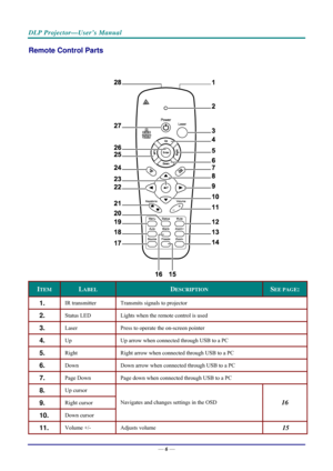 Page 14DLP Projector—User’s Manual 
Remote Control Parts  
 
  
ITEM LABEL DESCRIPTION SEE PAGE: 
1.  IR transmitter Transmits signals to projector 
2.  Status LED  Lights when the remote control is used 
3.  Laser Press to operate the on-screen pointer 
4.  Up Up arrow when connected through USB to a PC 
5.  Right  Right arrow when connected through USB to a PC 
6.  Down  Down arrow when connected through USB to a PC 
7.  Page Down  Page down when connected through USB to a PC 
8.  Up cursor  
9.  Right cursor...