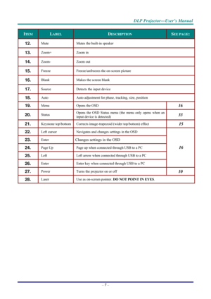 Page 15 
 
  DLP Projector—User’s Manual 
–
 7 –  
ITEM LABEL DESCRIPTION SEE PAGE: 
12.  Mute  Mutes the built-in speaker 
13.  Zoom+  Zoom in  
14.  Zoom- Zoom  out 
15.  Freeze  Freeze/unfreezes the on-screen picture 
16.  Blank Makes the screen blank 
17.  Source Detects the input device 
18.  Auto Auto adjustment for phase, tracking, size, position 
19.  Menu  Opens the OSD  16 
20.  Status  Opens the OSD Status menu (the menu only opens when an 
input device is detected) 33 
21.  Keystone top/bottom...