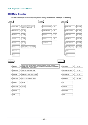 Page 26DLP Projector—User’s Manual 
OSD Menu Overview 
Use the following illustration to quickly find a setting or determine the range for a setting. 
 
 
 
 
—  18 —  