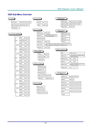 Page 27 
 
  DLP Projector—User’s Manual 
OSD Sub-Menu Overview 
 
 
–  19  –  