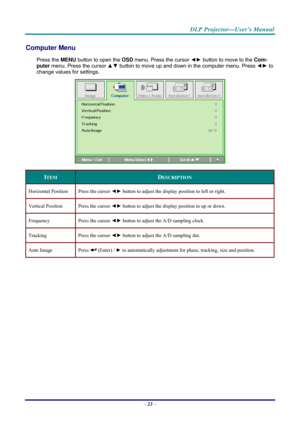 Page 31 
 
  DLP Projector—User’s Manual 
Computer Menu  
Press the MENU
 button to open the  OSD menu. Press the cursor  ◄► button to move to the  Com-
puter  menu. Press the cursor  ▲▼ button to move up and down in the computer menu. Press  ◄► to 
change values for settings. 
 
ITEM DESCRIPTION 
Horizontal Position  Press the cursor ◄► button to adjust the display position to left or right.  
Vertical Position  Press the cursor ◄► button to adjust the display position to up or down.  
Frequency  Press the...