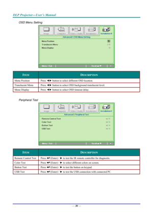 Page 38DLP Projector—User’s Manual 
OSD Menu Setting  
 
ITEM DESCRIPTION 
Menu Position Press ◄► button to select different OSD location. 
Translucent Menu  Press ◄► button to select OSD background translucent level.  
Menu Display  Press ◄► button to select OSD timeout delay. 
Peripheral Test 
 
ITEM DESCRIPTION 
Remote Control Test  Press  (Enter) / ► to test the IR remote controller for diagnostic.  
Color Test  Press  (Enter) / ► to select different colors on screen. 
Button Test  Press  (Enter) / ► to...