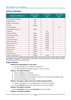 Page 48DLP Projector—User’s Manual 
— 40 — 
LED Error Messages 
ERROR CODE MESSAGES POWER LED  
GREEN 
LAMP LED  
RED 
TEMP LED  
RED 
Ready to power on (Standby) 
ON － － 
System Warm up 
Flash － － 
Lamp Lit , System stable 
ON － － 
Cooling 
Flashing － － 
Over Temperature 
－ － ON 
Thermal Break Sensor error 
4 blinks － － 
Lamp Fail 
－ ON 
－ 
Lamp over voltage 
5 blinks 1 blinks 
－ 
Input voltage too high 
5 blinks 2 blinks 
－ 
Temp too high 
5 blinks 3 blinks 
－ 
Asymmetry detected 
5 blinks 4 blinks 
－ 
Lamp...