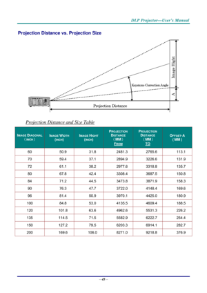 Page 53 
 
  DLP Projector—User’s Manual 
Projection Distance vs. Projection Size 
 
Projection Distance and Size Table 
IMAGE DIAGONAL 
（INCH）
 
IMAGE WIDTH 
(INCH) 
IMAGE HIGHT 
(INCH) 
PROJECTION 
DISTANCE  
（MM）  
FROM
PROJECTION 
DISTANCE 
 （MM ） 
TO   
OFFSET-A 
( MM ) 
60 50.9 31.8 2481.3 2765.6 113.1 
70 59.4 37.1 2894.9 3226.6 131.9 
72 61.1 38.2 2977.6 3318.8 135.7 
80 67.8 42.4 3308.4 3687.5 150.8 
84 71.2 44.5 3473.8 3871.9 158.3 
90 76.3 47.7 3722.0 4148.4 169.6 
96 81.4 50.9 3970.1 4425.0 180.9...