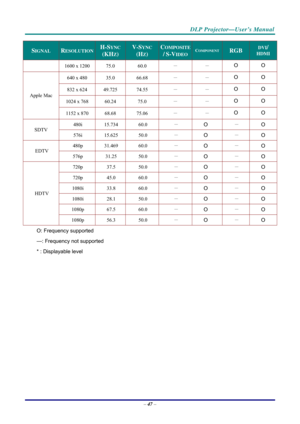 Page 55 
 
  DLP Projector—User’s Manual 
–
 47  – 
SIGNAL RESOLUTION H-SYNC  
(KHZ) 
V-SYNC 
(HZ) 
COMPOSITE 
/ S-VIDEOCOMPONENT RGB DVI/ 
HDMI 
1600 x 1200  75.0 60.0  － 
－ O O 
640 x 480  35.0 66.68  － 
－ O O 
832 x 624  49.725 74.55  － 
－ O O 
1024 x 768  60.24 75.0  － 
－ O O 
Apple Mac 
1152 x 870  68.68 75.06  － 
－ O O 
480i 15.734  60.0 － O － O 
SDTV 
576i 15.625  50.0 － 
O － O 
480p 31.469 
60.0 － O － O EDTV 
576p 31.25  50.0 － 
O － O 
720p 37.5 
50.0 － O － O 
720p 45.0 
60.0 － O － O 
1080i 33.8 
60.0 －...