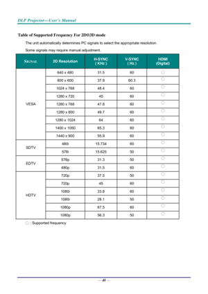 Page 56DLP Projector—User’s Manual 
— 48 — 
Table of Supported Frequency For 2D®3D mode 
The unit automatically determines PC signals to select the appropriate resolution. 
Some signals may require manual adjustment. 
SIGNAL 2D Resolution H-SYNC 
( KHz ) 
V-SYNC 
( Hz ) 
HDMI 
(Digital) 
640 x 480  31.5 60 ○ 
800 x 600 
37.9 60.3  ○ 
1024 x 768 
48.4 60 ○ 
1280 x 720 
45 60  ○ 
1280 x 768 
47.8 60 ○ 
1280 x 800 
49.7 60 ○ 
1280 x 1024 
64 60  ○ 
1400 x 1050 
65.3 60 ○ 
VESA 
1440 x 900  55.9 60 ○ 
480i 15.734...