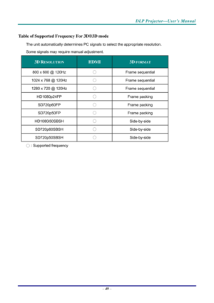 Page 57 
 
  DLP Projector—User’s Manual 
–
 49  – 
Table of Supported Frequency For 3D®3D mode 
The unit automatically determines PC signals to select the appropriate resolution. 
Some signals may require manual adjustment. 
3D RESOLUTION HDMI 3D FORMAT 
800 x 600 @ 120Hz  ○ 
Frame sequential 
1024 x 768 @ 120Hz  ○ 
Frame sequential 
1280 x 720 @ 120Hz  ○ 
Frame sequential 
HD1080p24FP  ○ 
Frame packing 
SD720p60FP  ○ 
Frame packing 
SD720p50FP  ○ 
Frame packing 
HD1080i50SBSH  ○ 
Side-by-side 
SD720p60SBSH  ○...