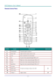 Page 14DLP Projector—User’s Manual 
Remote Control Parts  
 
  
ITEM LABEL DESCRIPTION SEE PAGE: 
1.  IR transmitter Transmits signals to projector 
2.  Status LED  Lights when the remote control is used 
3.  Laser Press to operate the on-screen pointer 
4.  Up Up arrow when connected through USB to a PC 
5.  Right  Right arrow when connected through USB to a PC 
6.  Down  Down arrow when connected through USB to a PC 
7.  Page Down  Page down when connected through USB to a PC 
8.  Up cursor  
9.  Right cursor...