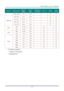 Page 55 
 
  DLP Projector—User’s Manual 
–
 47  – 
SIGNAL RESOLUTION H-SYNC  
(KHZ) 
V-SYNC 
(HZ) 
COMPOSITE 
/ S-VIDEOCOMPONENT RGB DVI/ 
HDMI 
1600 x 1200  75.0 60.0  － 
－ O O 
640 x 480  35.0 66.68  － 
－ O O 
832 x 624  49.725 74.55  － 
－ O O 
1024 x 768  60.24 75.0  － 
－ O O 
Apple Mac 
1152 x 870  68.68 75.06  － 
－ O O 
480i 15.734  60.0 － O － O 
SDTV 
576i 15.625  50.0 － 
O － O 
480p 31.469 
60.0 － O － O EDTV 
576p 31.25  50.0 － 
O － O 
720p 37.5 
50.0 － O － O 
720p 45.0 
60.0 － O － O 
1080i 33.8 
60.0 －...