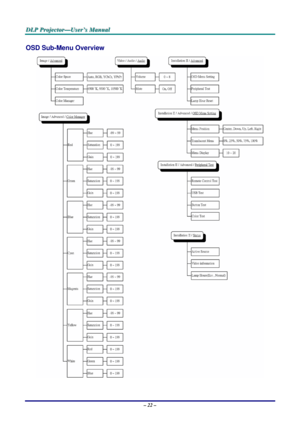 Page 28D D
D
L L
L
P P
P
   
 
P P
P
r r
r
o o
o
j j
j
e e
e
c c
c
t t
t
o o
o
r r
r
— —
—
U U
U
s s
s
e e
e
r r
r
’ ’
’
s s
s
   
 
M M
M
a a
a
n n
n
u u
u
a a
a
l l
l
   
 
– 22 – 
OSD Sub-Menu Overview 
  