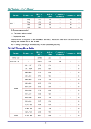 Page 52D D
D
L L
L
P P
P
   
 
P P
P
r r
r
o o
o
j j
j
e e
e
c c
c
t t
t
o o
o
r r
r
— —
—
U U
U
s s
s
e e
e
r r
r
’ ’
’
s s
s
   
 
M M
M
a a
a
n n
n
u u
u
a a
a
l l
l
   
 
– 46 – 
SIGNAL RESOLUTION H-SYNC  
(KHZ) 
V-SYNC 
(HZ) 
COMPOSITE 
/ S-VIDEOCOMPONENTRGB
720p 37.5 50  —  O — 
720p 45.0 60  —  O — 
1080i 33.8  60  —  O — HDTV 
1080i 28.1  50  —  O — 
O: Frequency supported 
—: Frequency not supported 
* : Displayable level 
The resolution of the panel for the D825MS is 800 x 600. Resolution other than...