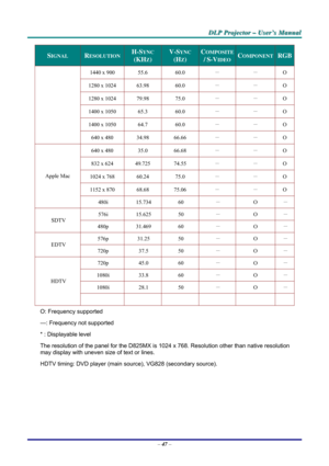 Page 53D D
D
L L
L
P P
P
   
 
P P
P
r r
r
o o
o
j j
j
e e
e
c c
c
t t
t
o o
o
r r
r
   
 
– –
–
   
 
U U
U
s s
s
e e
e
r r
r
’ ’
’
s s
s
   
 
M M
M
a a
a
n n
n
u u
u
a a
a
l l
l
   
 
– 47 – 
SIGNAL RESOLUTION H-SYNC  
(KHZ) 
V-SYNC 
(HZ) 
COMPOSITE 
/ S-VIDEOCOMPONENTRGB
1440 x 900  55.6  60.0 － － 
O 
1280 x 1024  63.98  60.0 － － 
O 
1280 x 1024  79.98  75.0 － － 
O 
1400 x 1050  65.3  60.0 － － 
O 
1400 x 1050  64.7  60.0 － － 
O 
640 x 480  34.98  66.66 － － 
O 
640 x 480  35.0  66.68 － － 
O 
832 x 624...