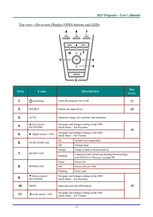 Page 9D D
D
L L
L
P P
P
   
 
P P
P
r r
r
o o
o
j j
j
e e
e
c c
c
t t
t
o o
o
r r
r
   
 
– –
–
   
 
U U
U
s s
s
e e
e
r r
r
’ ’
’
s s
s
   
 
M M
M
a a
a
n n
n
u u
u
a a
a
l l
l
   
 
– 3 – 
Top view—On-screen Display (OSD) buttons and LEDs 
 
ITEM LABEL DESCRIPTION SEE 
PAGE: 
1.   (POWER) Turns the projector On or Off  11 
2.  SOURCE  Detects the input device 10 
3.  AUTO  Optimizes image size, position, and resolution 
4.  ▲ (Up cursor) / 
KEYSTONE Navigates and changes settings in the OSD 
Quick Menu –...