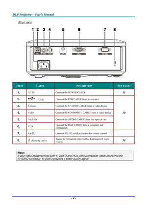 Page 10D D
D
L L
L
P P
P
   
 
P P
P
r r
r
o o
o
j j
j
e e
e
c c
c
t t
t
o o
o
r r
r
— —
—
U U
U
s s
s
e e
e
r r
r
’ ’
’
s s
s
   
 
M M
M
a a
a
n n
n
u u
u
a a
a
l l
l
   
 
– 4 – 
Rear view 
 
ITEM LABEL DESCRIPTION SEE PAGE: 
1.  AC IN  Connect the POWER CABLE 11 
2.   (USB) Connect the USB CABLE from a computer  
3.  S-video  Connect the S-VIDEO CABLE from a video device 
4.  Video  Connect the COMPOSITE CABLE from a video device  
5.  Audio-in  Connect the AUDIO CABLE from the input device  
6.  VGA...
