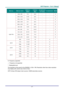 Page 53D D
D
L L
L
P P
P
   
 
P P
P
r r
r
o o
o
j j
j
e e
e
c c
c
t t
t
o o
o
r r
r
   
 
– –
–
   
 
U U
U
s s
s
e e
e
r r
r
’ ’
’
s s
s
   
 
M M
M
a a
a
n n
n
u u
u
a a
a
l l
l
   
 
– 47 – 
SIGNAL RESOLUTION H-SYNC  
(KHZ) 
V-SYNC 
(HZ) 
COMPOSITE 
/ S-VIDEOCOMPONENTRGB
1440 x 900  55.6  60.0 － － 
O 
1280 x 1024  63.98  60.0 － － 
O 
1280 x 1024  79.98  75.0 － － 
O 
1400 x 1050  65.3  60.0 － － 
O 
1400 x 1050  64.7  60.0 － － 
O 
640 x 480  34.98  66.66 － － 
O 
640 x 480  35.0  66.68 － － 
O 
832 x 624...