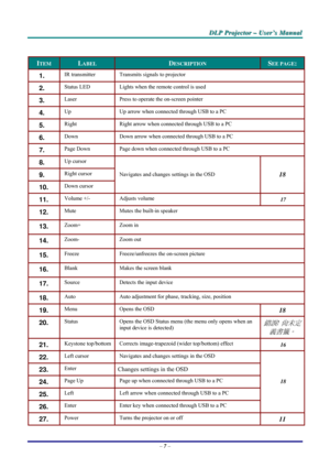 Page 13D D
D
L L
L
P P
P
   
 
P P
P
r r
r
o o
o
j j
j
e e
e
c c
c
t t
t
o o
o
r r
r
   
 
– –
–
   
 
U U
U
s s
s
e e
e
r r
r
’ ’
’
s s
s
   
 
M M
M
a a
a
n n
n
u u
u
a a
a
l l
l
   
 
– 7 – 
 
ITEM LABEL DESCRIPTION SEE PAGE: 
1.  IR transmitter  Transmits signals to projector 
2.  Status LED  Lights when the remote control is used 
3.  Laser  Press to operate the on-screen pointer 
4.  Up  Up arrow when connected through USB to a PC 
5.  Right  Right arrow when connected through USB to a PC 
6.  Down  Down...