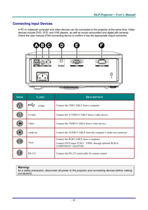 Page 17D D
D
L L
L
P P
P
   
 
P P
P
r r
r
o o
o
j j
j
e e
e
c c
c
t t
t
o o
o
r r
r
   
 
– –
–
   
 
U U
U
s s
s
e e
e
r r
r
’ ’
’
s s
s
   
 
M M
M
a a
a
n n
n
u u
u
a a
a
l l
l
   
 
– 11 – 
Connecting Input Devices 
A PC or notebook computer and video devices can be connected to the projector at the same time. Video 
devices include DVD, VCD, and VHS players, as well as movie camcorders and digital still cameras. 
Check the user manual of the connecting device to confirm it has the appropriate output...