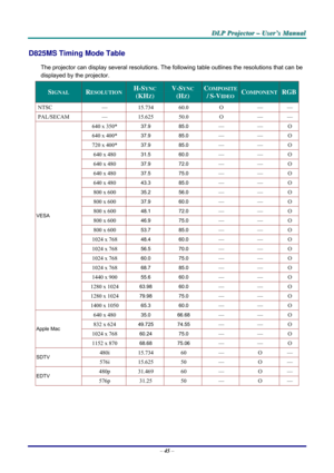 Page 51D D
D
L L
L
P P
P
   
 
P P
P
r r
r
o o
o
j j
j
e e
e
c c
c
t t
t
o o
o
r r
r
   
 
– –
–
   
 
U U
U
s s
s
e e
e
r r
r
’ ’
’
s s
s
   
 
M M
M
a a
a
n n
n
u u
u
a a
a
l l
l
   
 
– 45 – 
D825MS Timing Mode Table 
The projector can display several resolutions. The following table outlines the resolutions that can be 
displayed by the projector. 
SIGNAL RESOLUTION H-SYNC  
(KHZ) 
V-SYNC 
(HZ) 
COMPOSITE 
/ S-VIDEOCOMPONENTRGB
NTSC — 15.734 60.0 O — — 
PAL/SECAM — 15.625 50.0 O  — — 
640 x 350* 37.9 85.0 —...