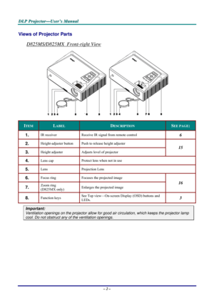 Page 8D D
D
L L
L
P P
P
   
 
P P
P
r r
r
o o
o
j j
j
e e
e
c c
c
t t
t
o o
o
r r
r
— —
—
U U
U
s s
s
e e
e
r r
r
’ ’
’
s s
s
   
 
M M
M
a a
a
n n
n
u u
u
a a
a
l l
l
   
 
– 2 – 
Views of Projector Parts  
D825MS/D825MX  Front-right View 
 
ITEM LABEL DESCRIPTION SEE PAGE: 
1.  IR receiver  Receive IR signal from remote control 6 
2.  Height-adjuster button  Push to release height adjuster 
3.  Height adjuster  Adjusts level of projector 
15 
4.  Lens cap Protect lens when not in use 
5.  Lens Projection...