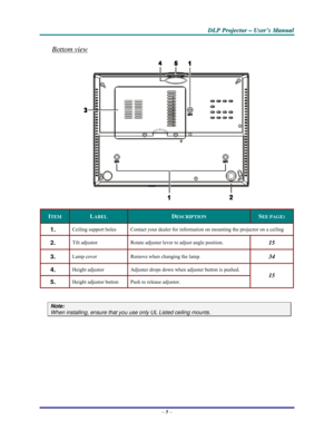 Page 11D D
D
L L
L
P P
P
   
 
P P
P
r r
r
o o
o
j j
j
e e
e
c c
c
t t
t
o o
o
r r
r
   
 
– –
–
   
 
U U
U
s s
s
e e
e
r r
r
’ ’
’
s s
s
   
 
M M
M
a a
a
n n
n
u u
u
a a
a
l l
l
   
 
– 5 – 
Bottom view 
 
ITEM LABEL DESCRIPTION SEE PAGE: 
1.  Ceiling support holes  Contact your dealer for information on mounting the projector on a ceiling 
2.  Tilt adjustor   Rotate adjuster lever to adjust angle position.  15 
3.  Lamp cover  Remove when changing the lamp. 34 
4.  Height adjustor  Adjuster drops down when...