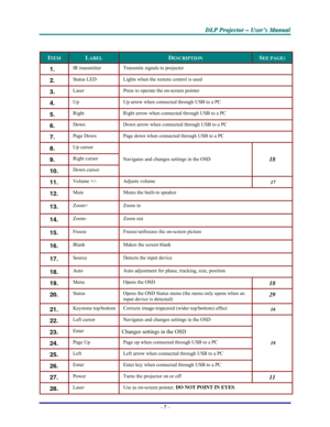 Page 13D D
D
L L
L
P P
P
   
 
P P
P
r r
r
o o
o
j j
j
e e
e
c c
c
t t
t
o o
o
r r
r
   
 
– –
–
   
 
U U
U
s s
s
e e
e
r r
r
’ ’
’
s s
s
   
 
M M
M
a a
a
n n
n
u u
u
a a
a
l l
l
   
 
– 7 – 
 
ITEM LABEL DESCRIPTION SEE PAGE: 
1.  IR transmitter  Transmits signals to projector 
2.  Status LED  Lights when the remote control is used 
3.  Laser  Press to operate the on-screen pointer 
4.  Up  Up arrow when connected through USB to a PC 
5.  Right  Right arrow when connected through USB to a PC 
6.  Down  Down...